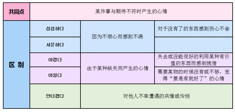 섭섭하다, 서운하다, 아깝다, 아쉽다, 안타깝다的区别(图2)